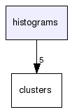 histograms/